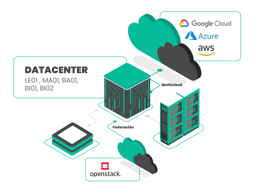 Infografía de la arquitectura multicloud de Tedra: data centers propios federados con OpenStack y nubes públicas (Google Cloud, Azure, AWS)