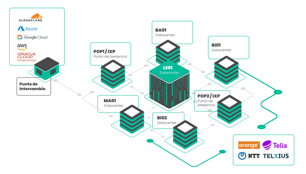 Mapa de la red de Tedra: data centers LE01, MA01, BA01, BI01 y BI02, puntos de intercambio (IXP) y operadores